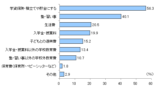 図10　子ども手当てについて伺います。子ども手当てが支給されたら、どのように使う予定ですか？　当てはまるものすべてお答えください
