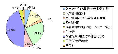 図11　図10で回答したなかで、いちばん高い金額を割り当てたいものはどれですか？