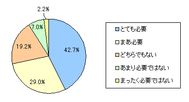 図12　あなたは子ども手当てについて、どう感じていますか？