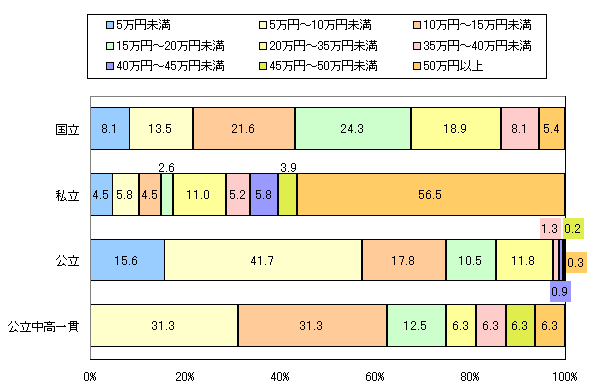 図2 あなたの中学生までのお子さまのうち、一番上のお子さまについてご回答ください。昨年度、学校教育費(お子さまの学校に指定されて支払った金額)はおよそ年間いくらかかりましたか?(国公私立別)