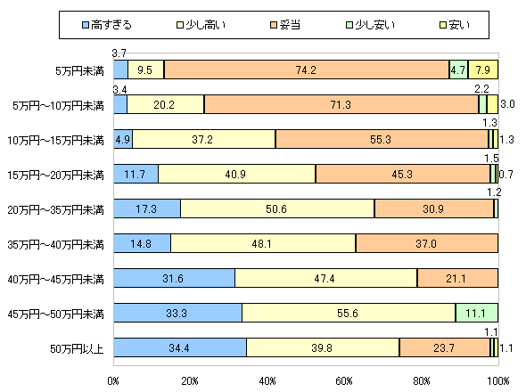 図4 (縦軸)あなたの中学生までのお子さまのうち、一番上のお子さまについてご回答ください。昨年度、学校教育費(お子さまの学校に指定されて支払った金額)はおよそ年間いくらかかりましたか?(横軸)図1で回答した金額について、あなたはどう感じますか?