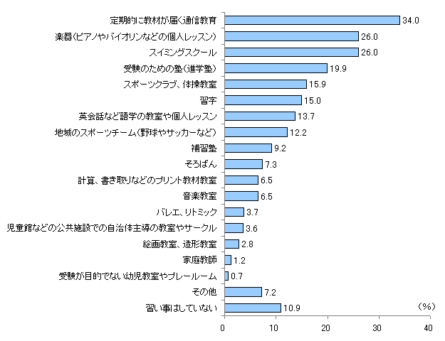 図5　現在、あなたのお子さまはどのような習い事をしていますか？　当てはまるものすべてお選びください