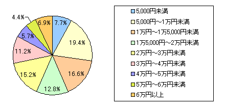 図6　図5で回答された習い事でかかる費用は、合わせて月々およそいくらになりますか？　近いものを以下からお選びください