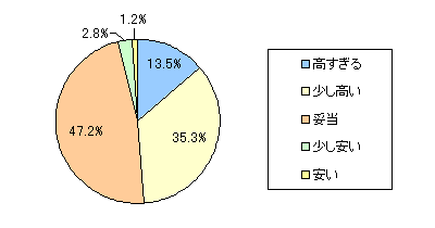 図7　図5で回答された習い事の費用について、あなたはどう感じていますか？