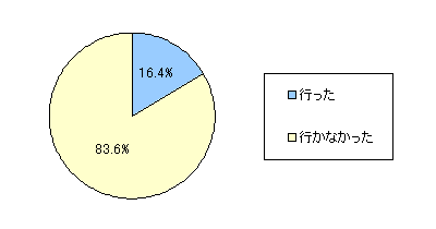 図8　昨年度の長期休暇中、お子さまはハイキングやキャンプなどの野外活動、ボランティア活動、ボーイスカウト・ガールスカウトなどに行きましたか？