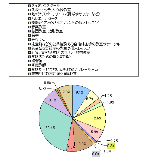 図9　図7で「高すぎる」「少し高い」と回答されたかたに伺います。どの習い事が「費用が高い」と感じていますか？　もっとも高いと思うものを一つお選びください
