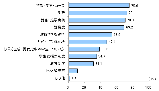 図1　あなたは大学そのものについて、どの情報を知りたいと思っていますか？　当てはまるものを以下の中からすべてお選びください