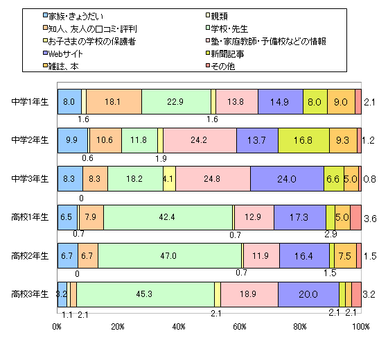 図10　（横軸）あなたの中・高校生のお子さまのうち、一番上のお子さまは以下のどれにあてはまりますか。　（縦軸）図9で回答した中で、一番信頼している情報源はどれですか？