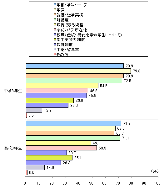 図2　（横軸）あなたは大学そのものについて、どの情報を知りたいと思っていますか？　当てはまるものを以下の中からすべてお選びください。（中3・高3で比較）