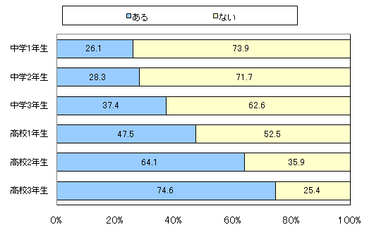 図3　（横軸）あなたは今、気になる大学がありますか？　（縦軸）あなたの中・高校生のお子さまのうち、一番上のお子さまは以下のどれにあてはまりますか