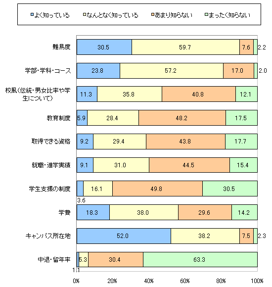 図4　図3で「気になる大学がある」と回答したかたに伺います。あなたは現在気になっている大学について、以下の項目はどのくらいご存じですか？