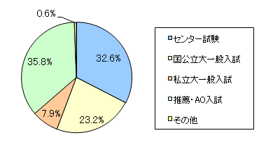 図6　図5で選んだ項目の中で、一番知りたい情報を一つお選びください