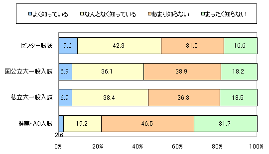 図7　あなたは大学入試の仕組みについて、以下の項目はどのくらいご存じですか？