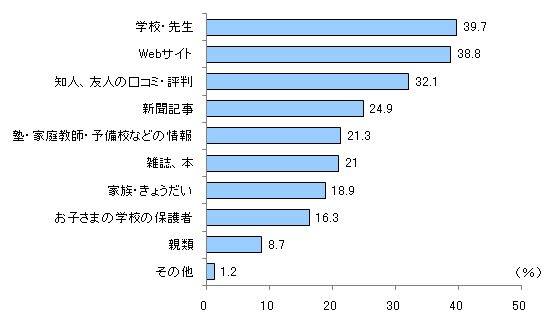 図8　あなたは大学受験について、どこからの情報源を得ていますか？　当てはまるものすべてお選びください