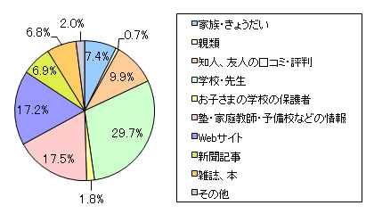 図9　図8で回答した中で、一番信頼している情報源はどれですか？