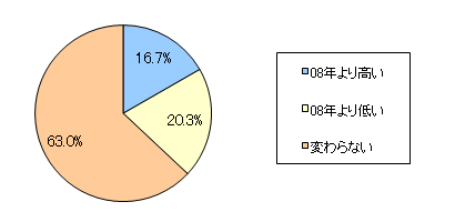 図3　2009年のクリスマスプレゼントの予算は、2008年と比べて変化はありましたか？