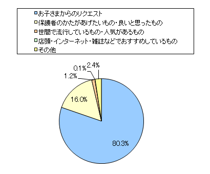 図4　2009年のプレゼントの内容はどのようにして決めますか？　（2009年、お子さまにクリスマスプレゼントを渡す予定があるかたのみ回答）（有効回答：2177人）