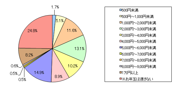 図5　2010年のお年玉の金額の目安はいくらですか？（全体）
