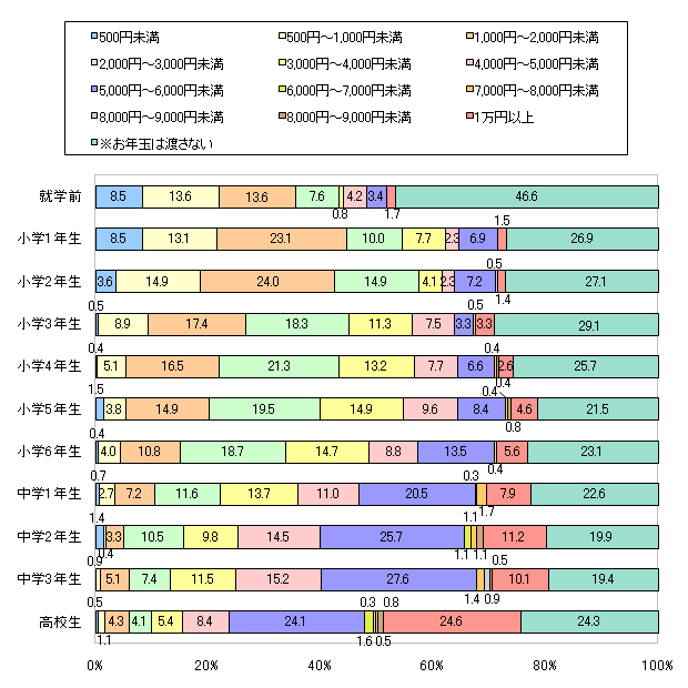 図6　（横軸）2010年のお年玉の金額の目安はいくらですか？（縦軸）あなたの高校生以下のお子さまのうち、いちばん上のお子さまは以下のどれにあてはまりますか？