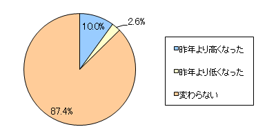 図7　昨年と比べてお年玉の金額に変化はありますか？（全体）