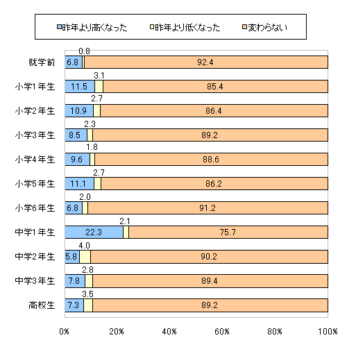 図8　（横軸）昨年と比べてお年玉の金額に変化はありますか？（縦軸）あなたの高校生以下のお子さまのうちいちばん上のお子さまは以下のどれにあてはまりますか？