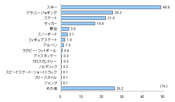 図1　お子さまは冬の時期、どんなスポーツをしますか？（有効回答：1437人、複数回答）