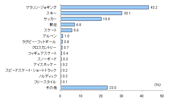 図2　図1で回答したもので、授業・行事・遠足・合宿・部活など、お子さまの学校でやるものはどれですか？（有効回答：900人、複数回答）