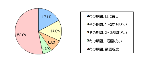 図3　お子さまはどのくらいの頻度で、図1で回答されたスポーツをしますか？（有効回答：872人、複数回答）