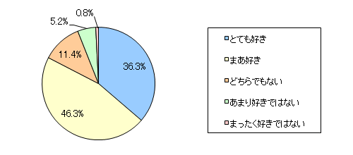 図4　お子さまは図1で回答されたスポーツが好きですか？