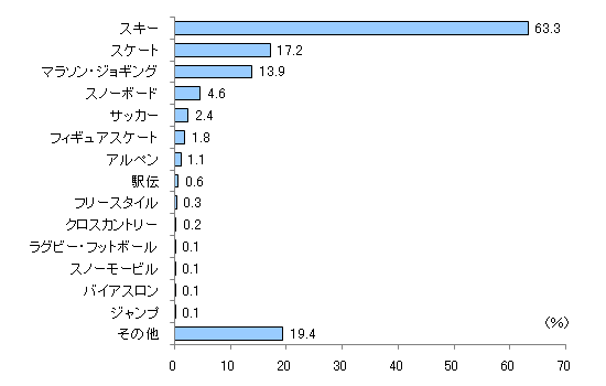 図5　あなた（保護者）は冬の時期、どんなスポーツをしますか？