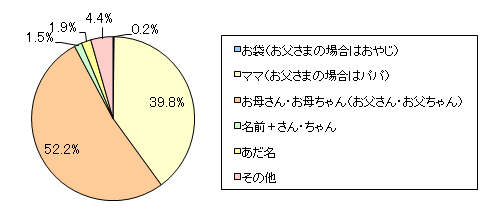 図1　家庭内であなたはお子さまから普段どう呼ばれていますか？　一番多く使われている呼び名を以下から一つお選びください