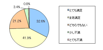 図10　家庭内において、お子さまからの呼び名について、あなたはどう感じていますか？　以下から一つお選びください