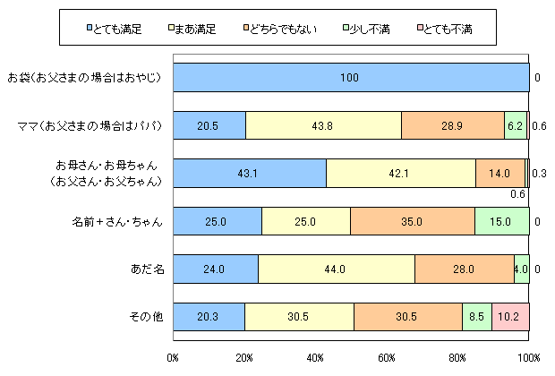 図11　（横軸）家庭内において、お子さまからの呼び名について、あなたはどう感じていますか？　以下から一つお選びください。　（縦軸）家庭内であなたはお子さまから普段どう呼ばれていますか？　一番多く使われている呼び名を以下から一つお選びください