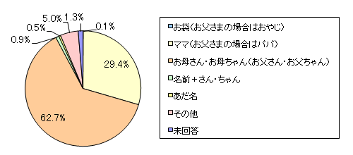 図2　お子さまは人前であなたをどう呼んでいますか？　一番多く使われている呼び名を以下から一つお選びください