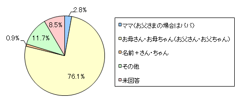 図4　「家庭内とは別の呼び方を使っている」と回答したかたに伺います。お子さまは人前であなたをどう呼んでいますか？　一番多く使われている呼び名を以下から一つお選びください（有効回答：213人）
