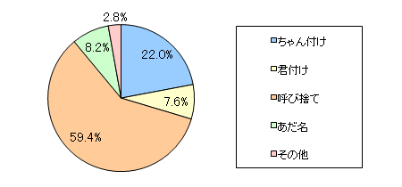 図5　家庭内であなたはお子さまを普段はどう呼んでいますか？　一番多く使われている呼び名を以下から一つお選びください