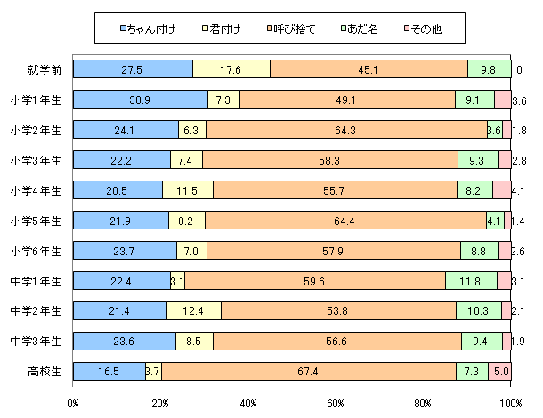 図6　（横軸）家庭内であなたはお子さまを普段はどう呼んでいますか？　一番多く使われている呼び名を以下から一つお選びください。　（縦軸）あなたの高校生までのお子さまのうち、一番上のお子さまは以下のどれにあてはまりますか