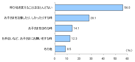 図7　家庭内であなたはお子さまの呼び名を状況によって変えることはありますか？　当てはまるものをすべてお選びください