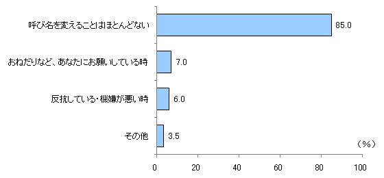 図8　家庭内でお子さまはあなたの呼び名を状況によって変えることはありますか？