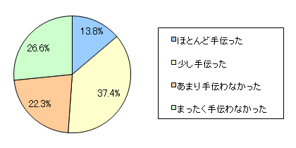 図10　願書提出や書類の整備など、保護者のかたは手伝いましたか？