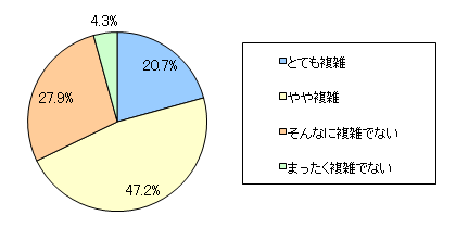 図12　お子さまの入試の提出書類や制度など、あなたから見てどのように感じますか？