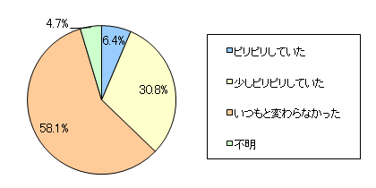 図2 センター試験から1週間前のお子さまの様子はどうでしたか?