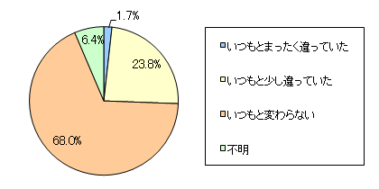 図3 センター試験から1週間前のご家庭の様子はどうでしたか?