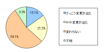 図5 センター試験後、お子さまの受験計画に変更が出ましたか?