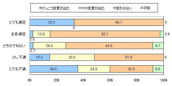 図6 (横軸)センター試験後、お子さまの受験計画に変更が出ましたか? (縦軸)センター試験後、自己採点をしたと思いますが、その時のお子さまの反応はいかがでしたか?
