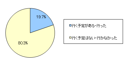 図7　あなたは試験会場まで付き添いに行きましたか？　また行く予定はありますか？