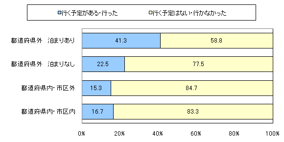 図9　（縦軸横軸）お子さまは大学入試をいろいろな場所で受ける（た）と思います。以下のどこに行きます（行きました）か？　（横軸）あなたは試験会場まで付き添いに行きましたか？　また行く予定はありますか？