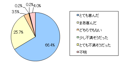 図10　お祝いをあげた時の、お子さまの様子は以下のどれでしたか？