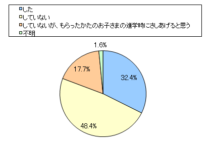 図11　よそのお宅から進学（入学・入園）祝いをいただいた際、お返しはしましたか？