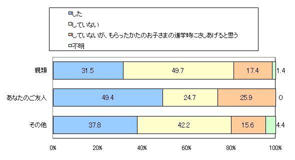 図12　（横軸）よそのお宅から進学（入学・入園）祝いをいただいた際、お返しはしましたか？　（縦軸）進学（入学・入園）祝いをいただいた相手のかたと、あなたとはどんなご関係ですか？